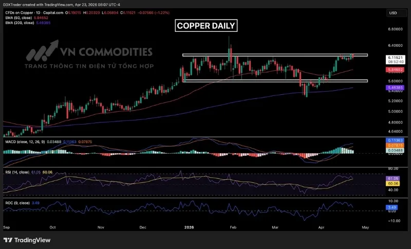 Gi&aacute; đồng tạo ra một m&ocirc; h&igrave;nh cơ sở cao, dao động quanh mức kh&aacute;ng cự